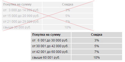 Новая сетка накопительных скидок