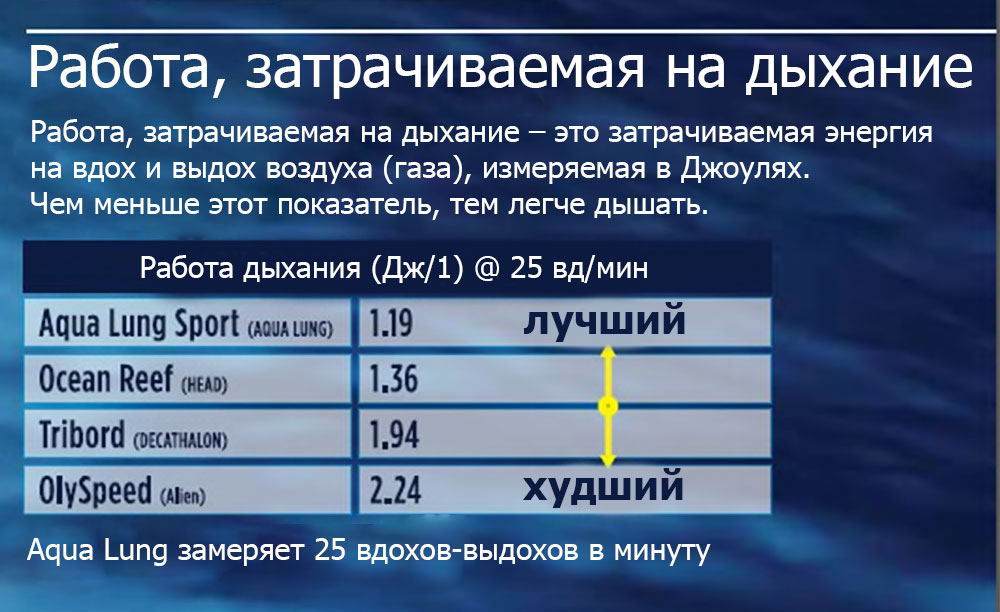 Таблица сравнения работы дыхания